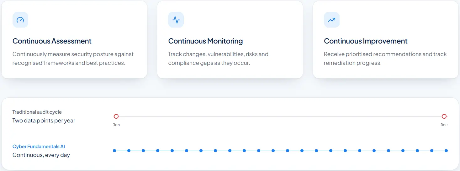 Continuous assessment, monitoring and improvement, compared with a traditional audit cycle that captures only two data points a year