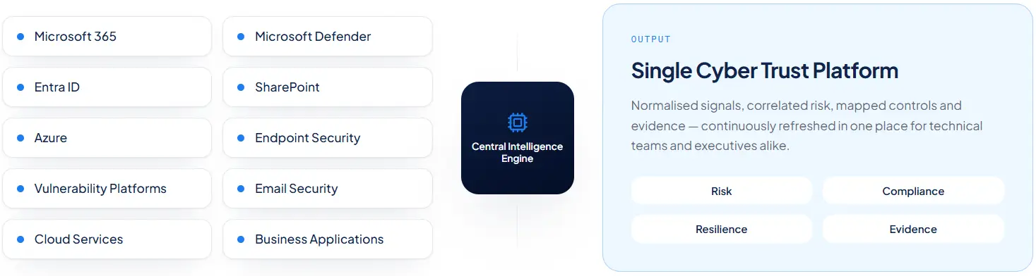 Data from Microsoft 365, Entra ID, Azure, Microsoft Defender, SharePoint, endpoint, email, vulnerability and cloud tools brought into one view of risk, compliance, resilience and evidence