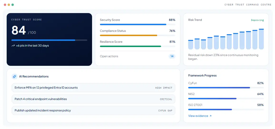 Illustrative Cyber Fundamentals AI dashboard: overall score, security, compliance and resilience scores, risk trend, AI recommendations and progress against CyFun, NIS2 and ISO 27001