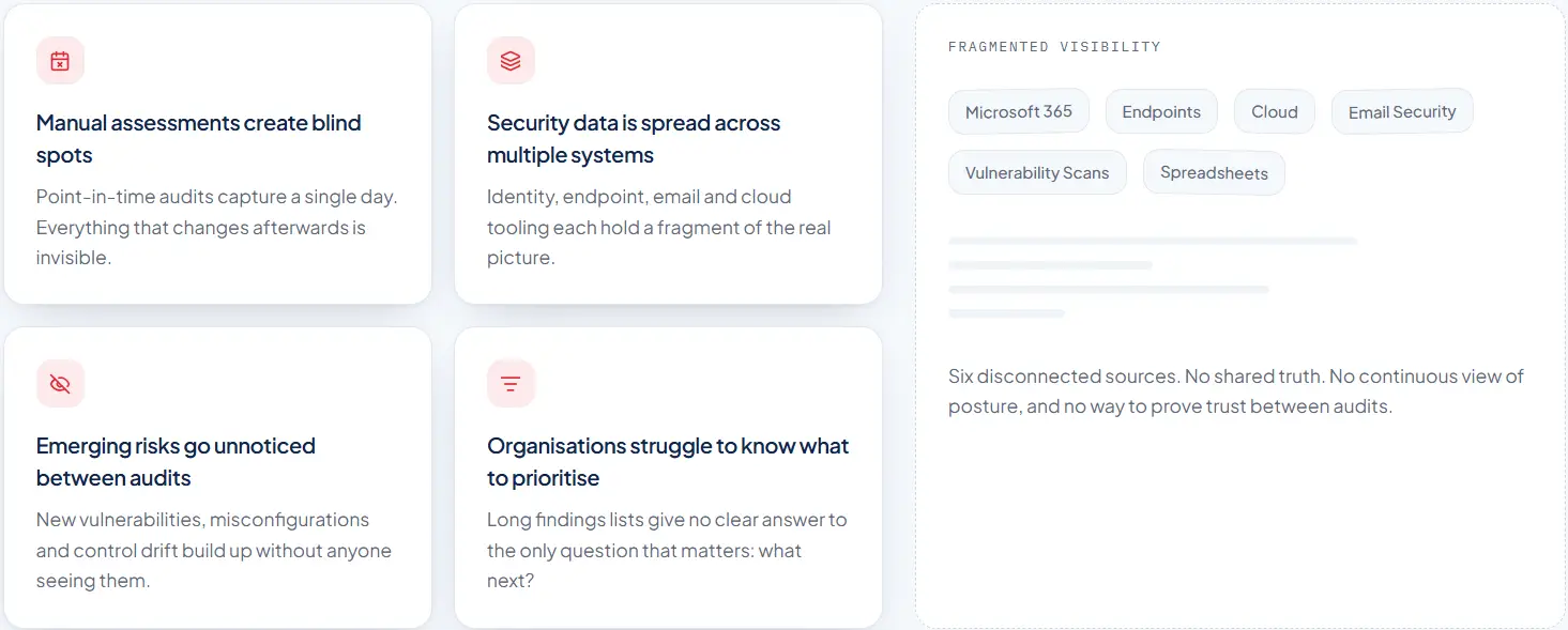 Common problems: manual assessments create blind spots, security data is spread across systems, emerging risks go unnoticed between audits, and it is hard to know what to prioritise