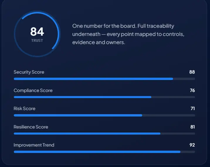Example score of 84 broken down into security, compliance, risk, resilience and improvement trend